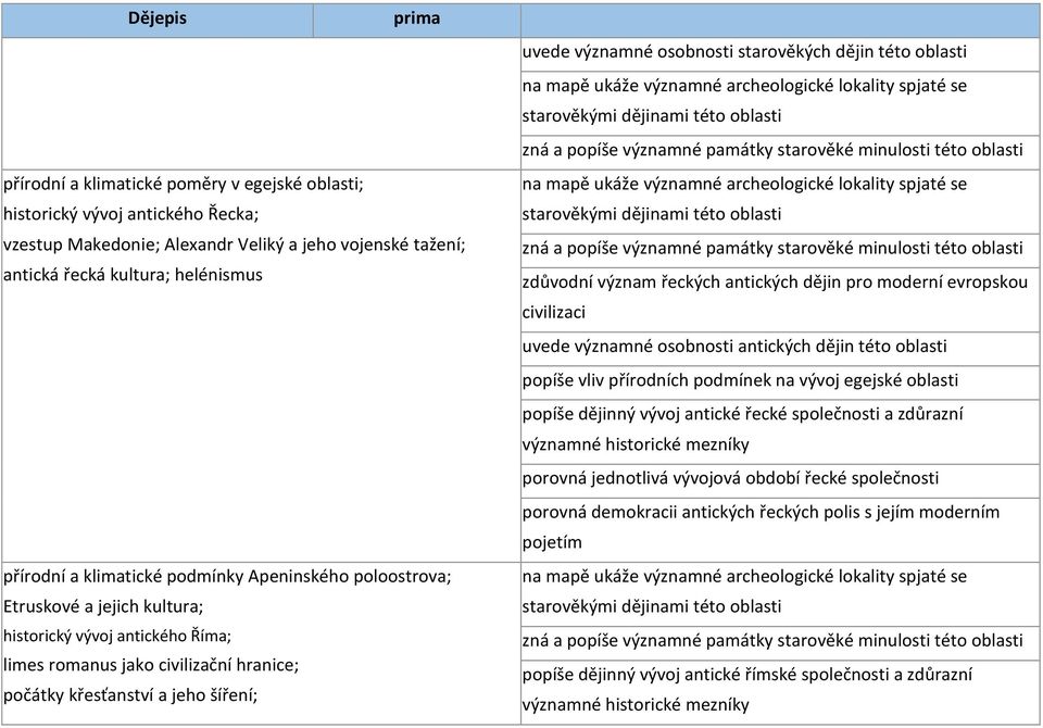 starověkých dějin této oblasti zdůvodní význam řeckých antických dějin pro moderní evropskou civilizaci uvede významné osobnosti antických dějin této oblasti popíše vliv přírodních podmínek na vývoj