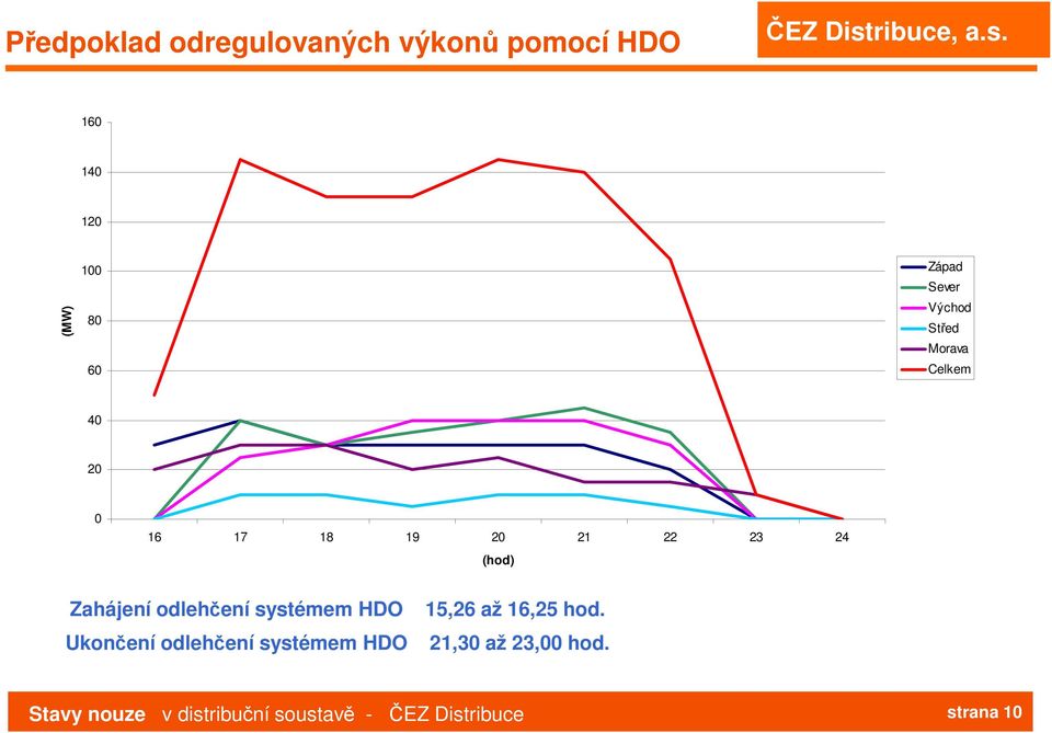 24 (hod) Zahájení odlehčení systémem HDO 15,26 až 16,25 hod.