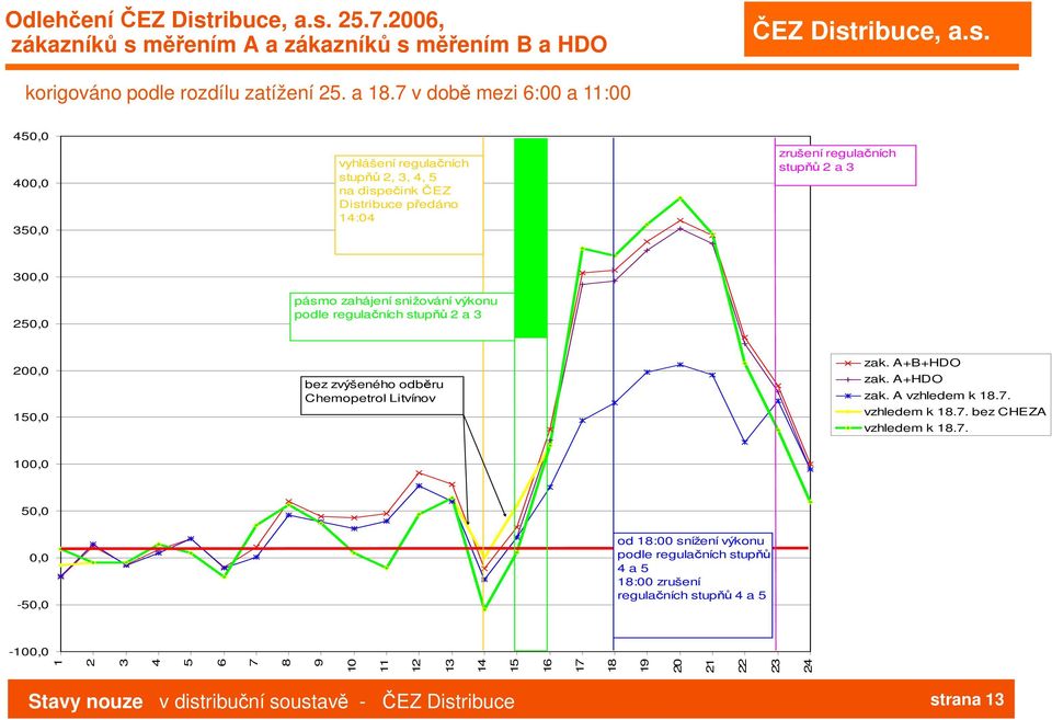 zahájení snižování výkonu podle regulačních stupňů 2 a 3 200,0 150,0 bez zvýšeného odběru Chemopetrol Litvínov zak. A+B+HDO zak. A+HDO zak. A vzhledem k 18.7.