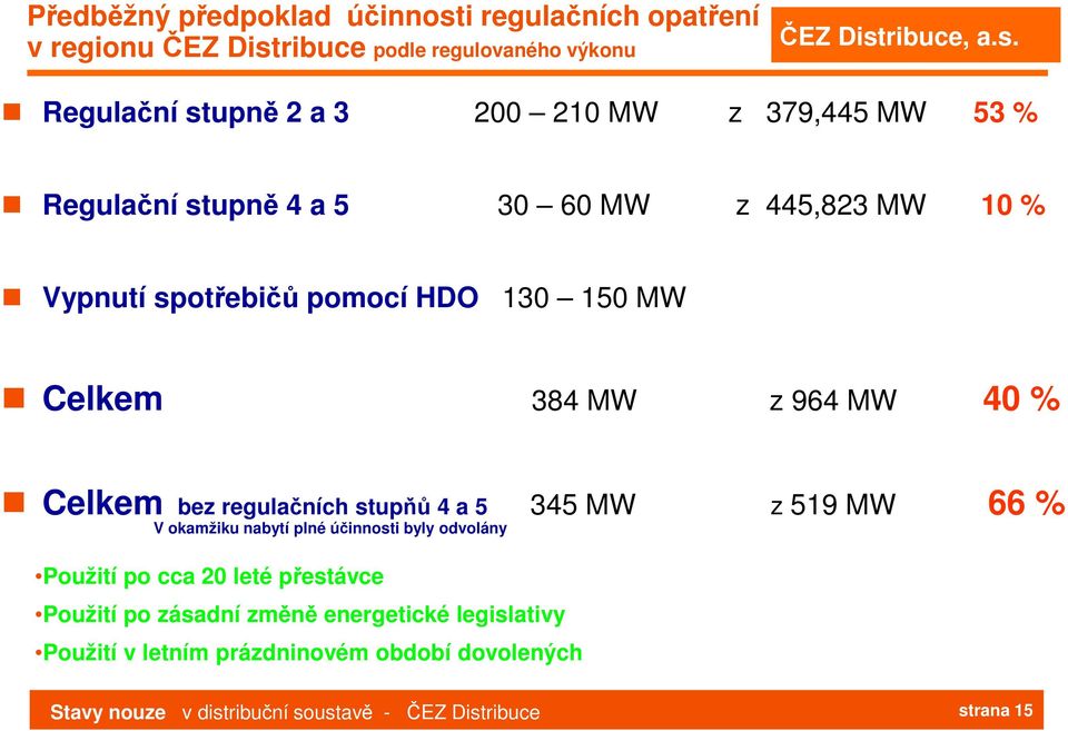 40 % Celkem bez regulačních stupňů 4 a 5 345 MW z 519 MW 66 % V okamžiku nabytí plné účinnosti byly odvolány Použití po cca 20