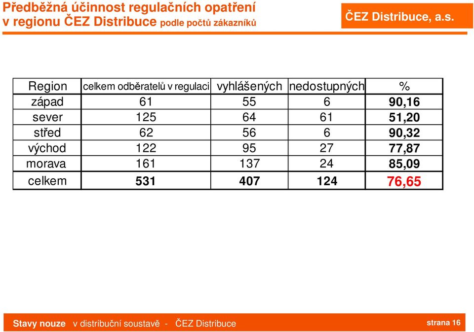 6 90,16 sever 125 64 61 51,20 střed 62 56 6 90,32 východ 122 95 27 77,87