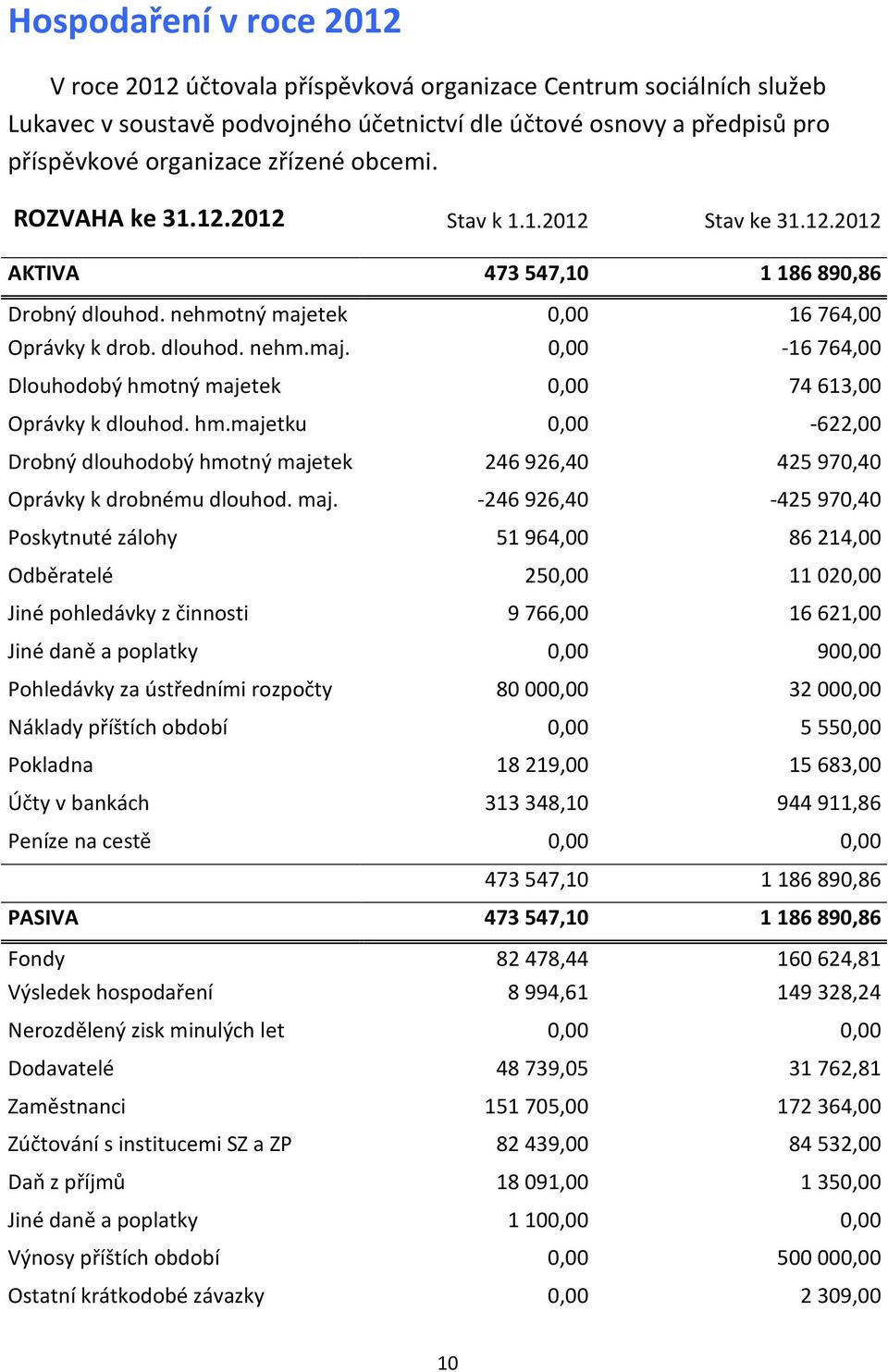 hm.majetku 0,00-622,00 Drobný dlouhodobý hmotný maje