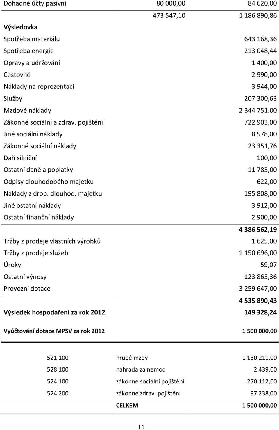 pojištění 722903,00 Jiné sociální náklady 8578,00 Zákonné sociální náklady 23351,76 Daň silniční 100,00 Ostatní daně a poplatky 11785,00 Odpisy dlouhodo