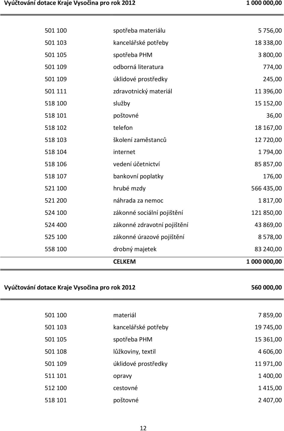 vedení účetnictví 85857,00 518107 bankovní poplatky 176,00 521100 hrubé mzdy 566435,00 521200 náhrada za nemoc 1817,00 524100 zákonné sociální pojištění 121850,00 524400 zákonné zdravotní pojištění
