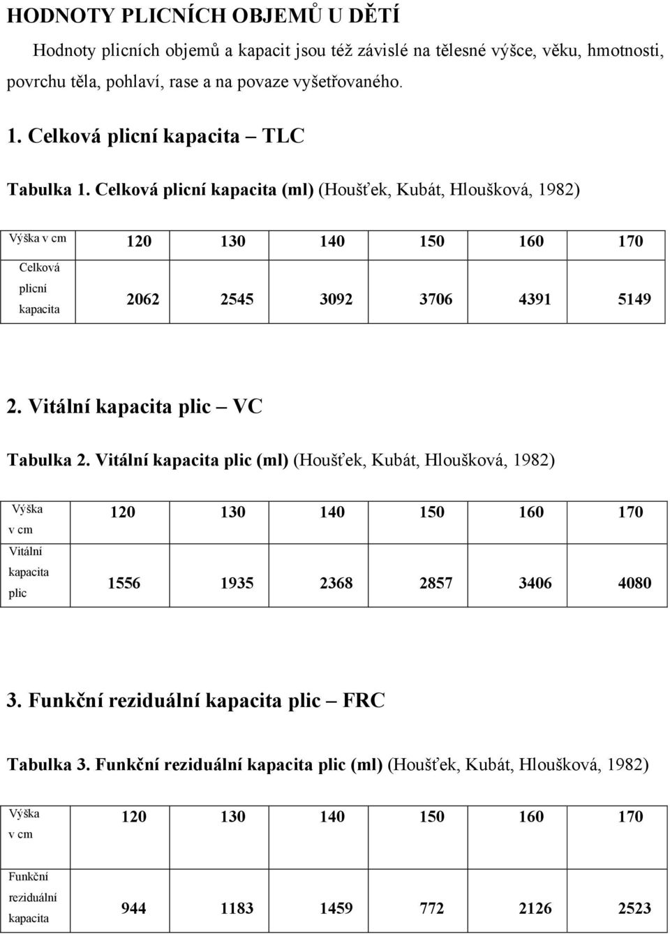 Celková plicní kapacita (ml) (Houšťek, Kubát, Hloušková, 1982) Výška v cm 120 130 140 150 160 170 Celková plicní kapacita 2062 2545 3092 3706 4391 5149 2. Vitální kapacita plic VC Tabulka 2.