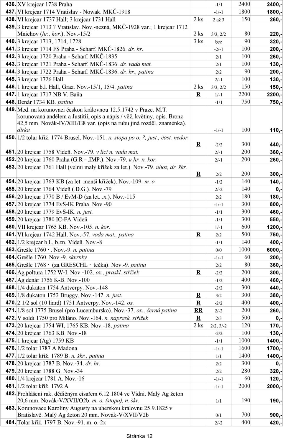 MKČ-1826. dr. hr. -2/-1 100 200,- 442. 3 krejcar 1720 Praha - Scharf. MKČ-1835 2/1 100 260,- 443. 3 krejcar 1721 Praha - Scharf. MKČ-1836. dr. vada mat. 2/1 100 130,- 444.