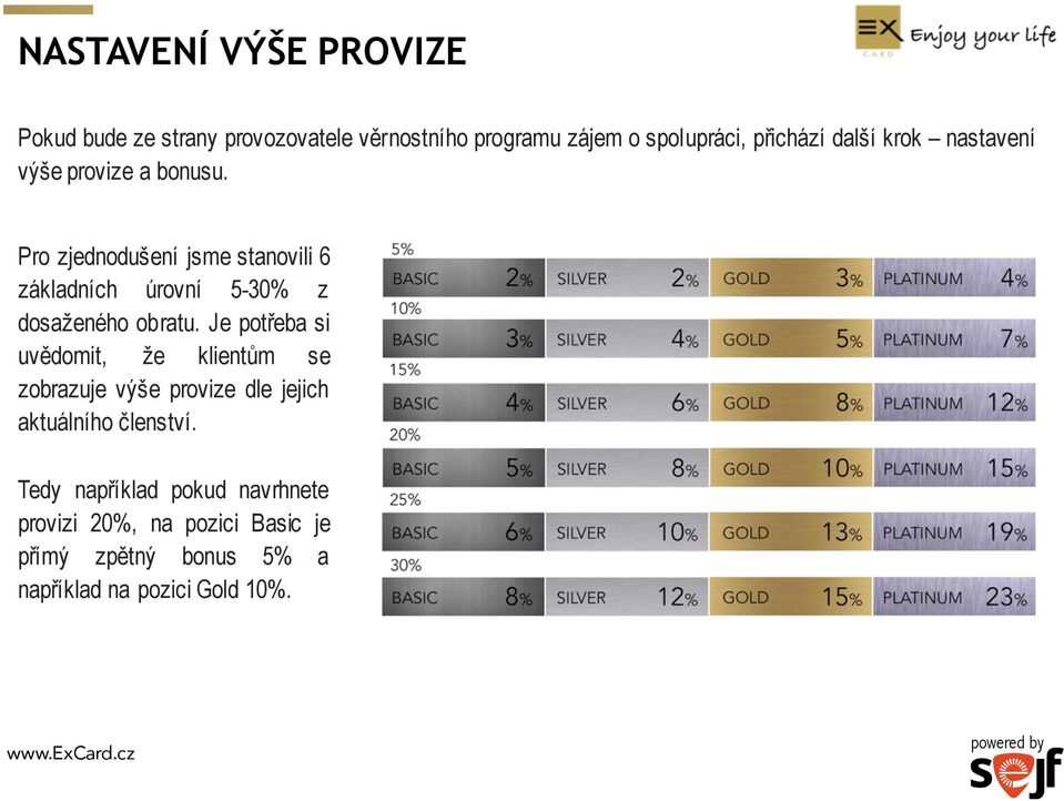 Pro zjednodušení jsme stanovili 6 základních úrovní 5-30% z dosaženého obratu.