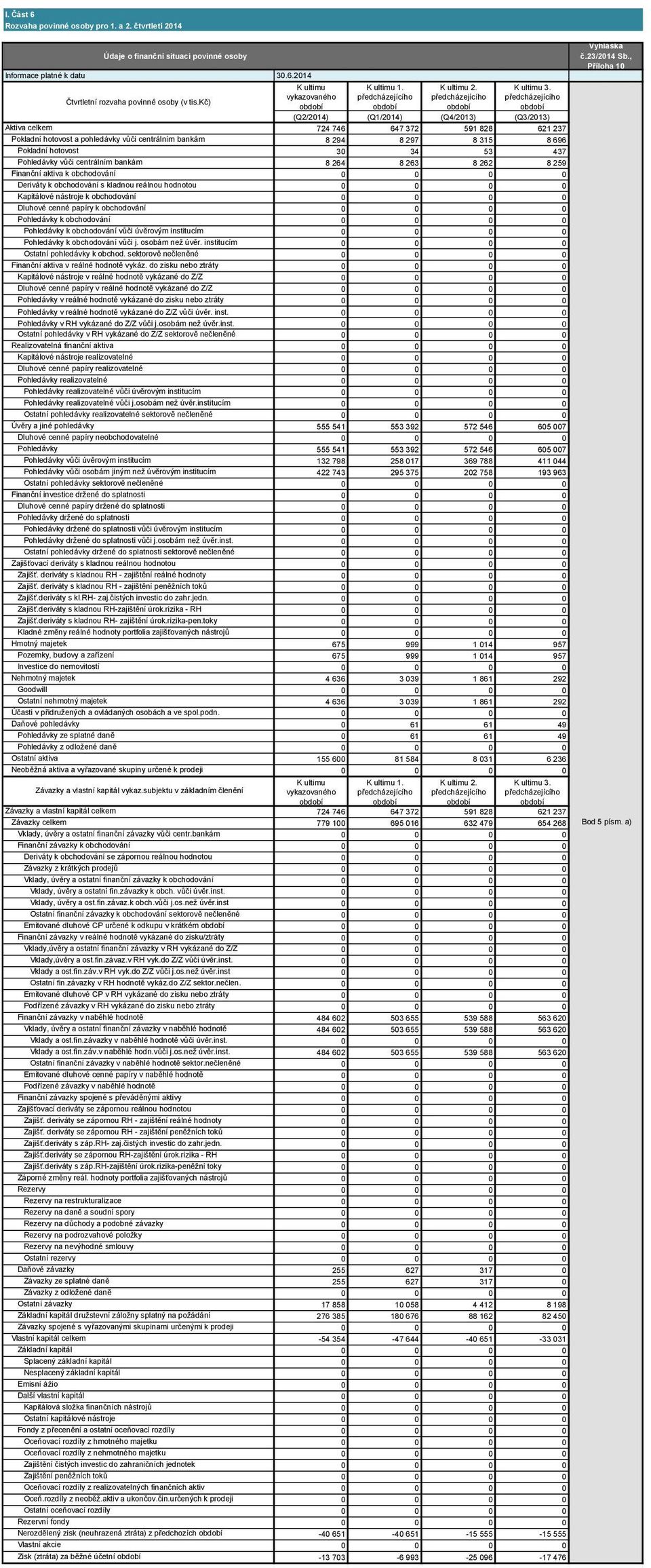 kč) (Q2/2014) (Q1/2014) (Q4/2013) (Q3/2013) Aktiva celkem 724 746 647 372 591 828 621 237 Pokladní hotovost a pohledávky vůči centrálním bankám 8 294 8 297 8 315 8 696 Pokladní hotovost 30 34 53 437