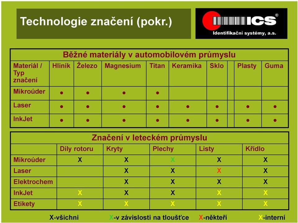 Keramika Sklo Plasty Guma Mikroúder Laser InkJet Značení v leteckém průmyslu Díly rotoru Kryty