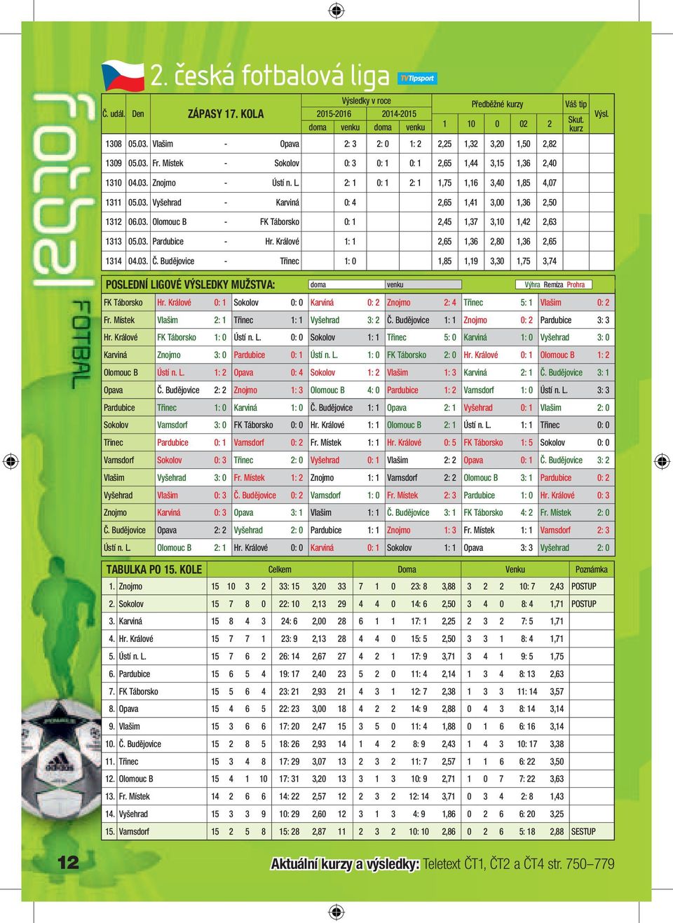 03. Olomouc B - FK Táborsko 0: 1 2,45 1,37 3,10 1,42 2,63 1313 05.03. Pardubice - Hr. Králové 1: 1 2,65 1,36 2,80 1,36 2,65 1314 04.03. Č.