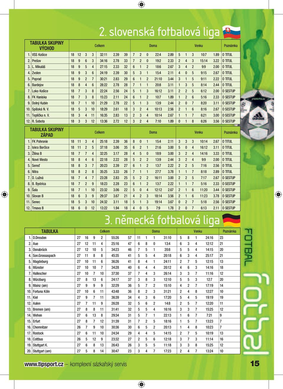 Poprad 18 9 2 7 30:21 2.83 29 6 1 2 21:10 3.44 3 1 5 9:11 2.22 O TITUL 6. Bardejov 18 8 4 6 28:22 2.78 28 7 1 1 20:8 3.11 1 3 5 8:14 2.44 O TITUL 7. Loko Košice 18 7 3 8 22:24 2.56 24 5 1 3 16:12 3.