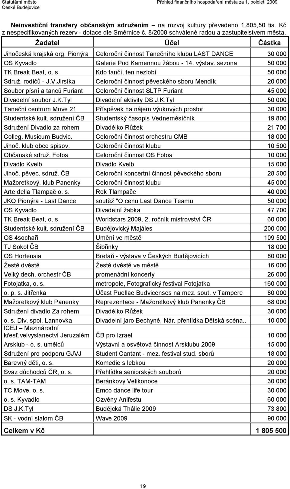 rodičů - J.V.Jirsíka Celoroční činnost pěveckého sboru Mendík 20 000 Soubor písní a tanců Furiant Celoroční činnost SLTP Furiant 45 000 Divadelní soubor J.K.