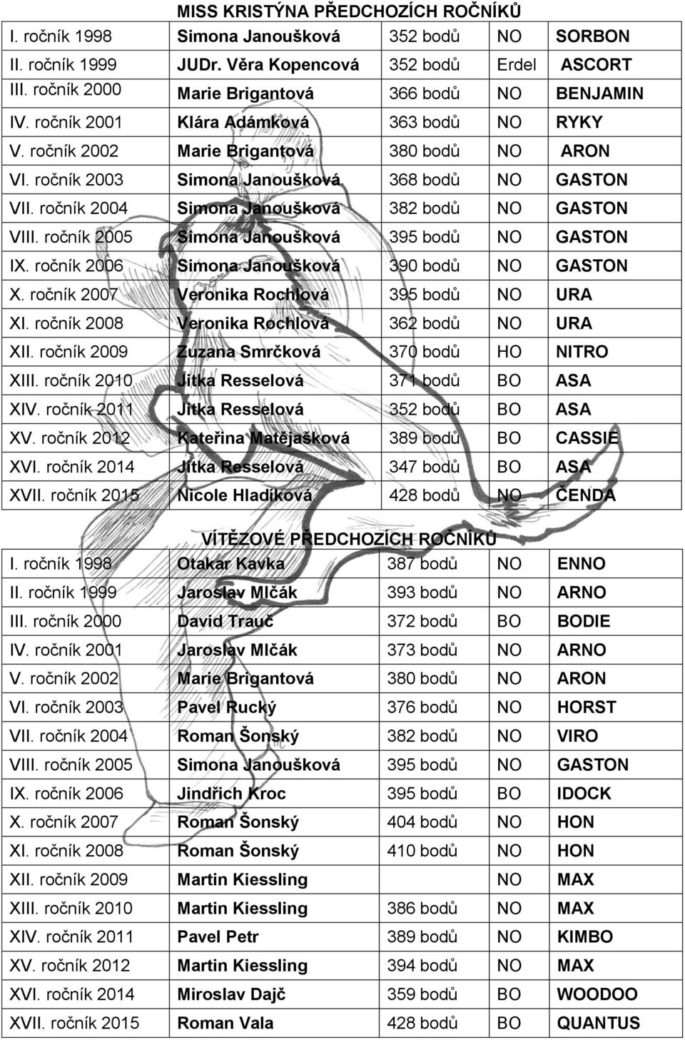 ročník 2003 Simona Janoušková 368 bodů NO GASTON VII. ročník 2004 Simona Janoušková 382 bodů NO GASTON VIII. ročník 2005 Simona Janoušková 395 bodů NO GASTON IX.