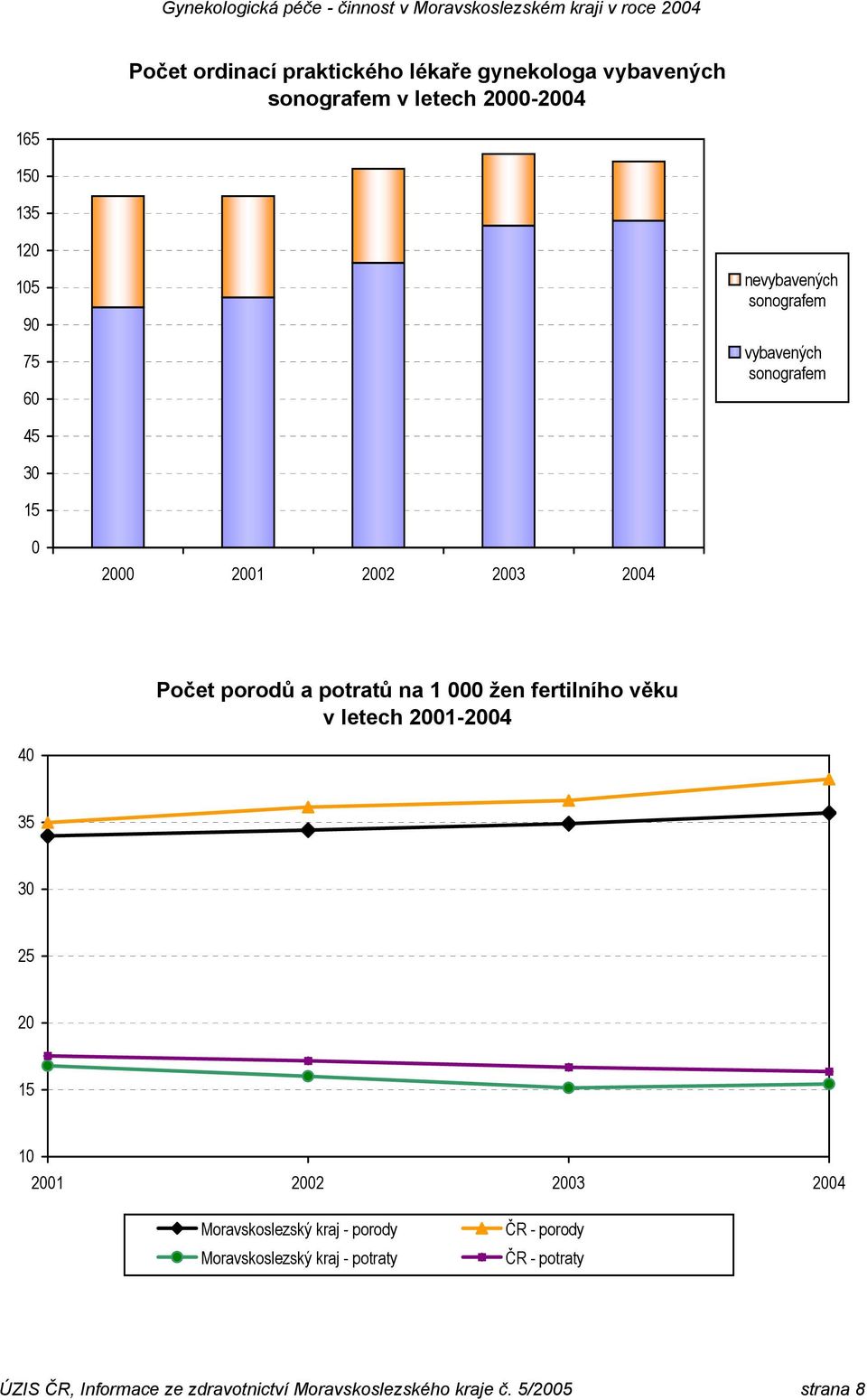 fertilního věku v letech 2001-2004 40 35 30 25 20 15 10 2001 2002 2003 2004 Moravskoslezský kraj - porody