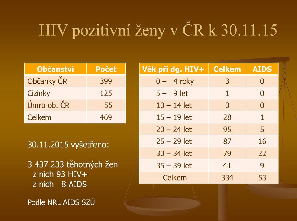 2015 vyšetřeno: 3 437 233 těhotných žen z nich 93 HIV+ z nich 8 AIDS Věk při dg.