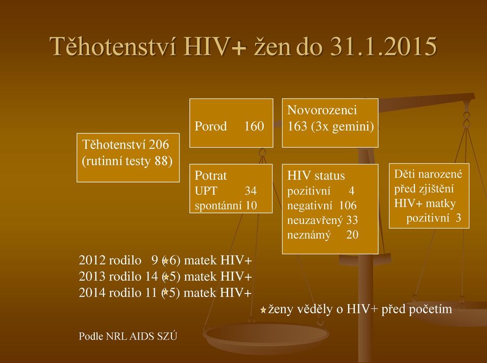 (3x gemini) HIV status pozitivní 4 negativní 106 neuzavřený 33 neznámý 20 Děti narozené před