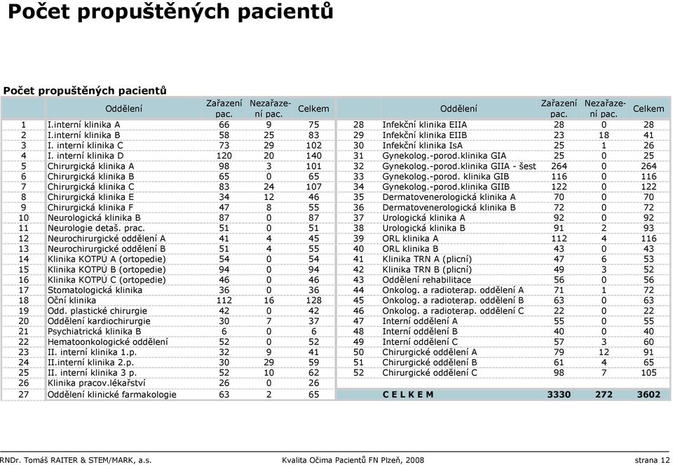 interní klinika D 120 20 140 31 Gynekolog.-porod.klinika GIA 25 0 25 5 Chirurgická klinika A 98 3 101 32 Gynekolog.-porod.klinika GIIA - šestinedělí 264 0 264 6 Chirurgická klinika B 65 0 65 33 Gynekolog.