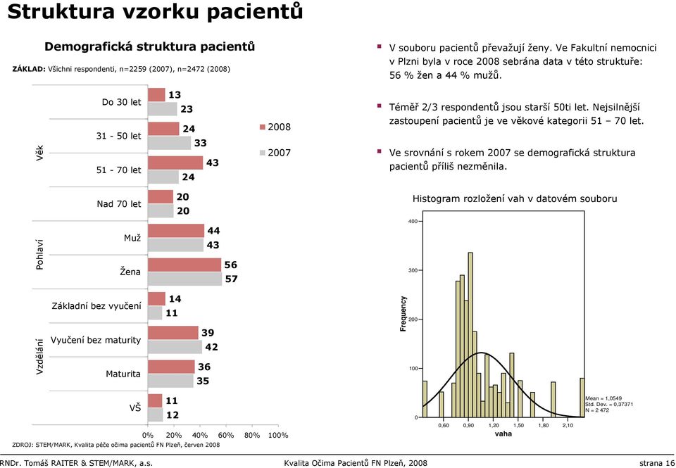 Věk Do 30 let 31-50 let 51-70 let 13 23 24 33 43 24 2008 2007 Téměř 2/3 respondentů jsou starší 50ti let. Nejsilnější zastoupení pacientů je ve věkové kategorii 51 70 let.
