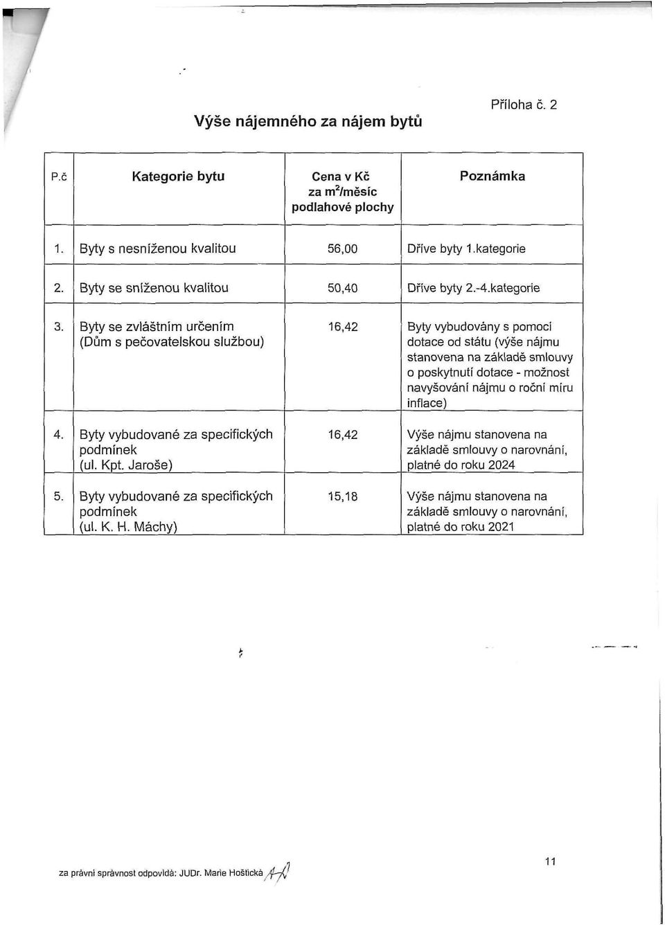 Byty se zvláštním určením (Dům s pečovatelskou službou) 16,42 Byty vybudovány s pomocí dotace od státu (výše nájmu stanovena na základě smlouvy o poskytnutí dotace - možnost