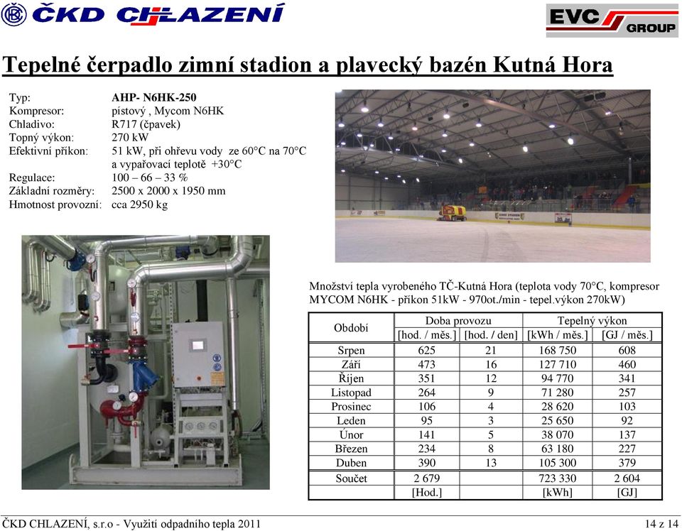 MYCOM N6HK - příkon 51kW - 970ot./min - tepel.výkon 270kW) Období Doba provozu Tepelný výkon [hod. / měs.] [hod. / den] [kwh / měs.] [GJ / měs.