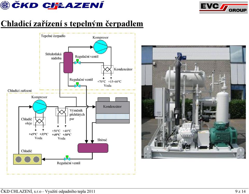 Voda Chladič oleje +45 C +35 C Voda +50 C +40 C +40 C +30 C Voda Výměník přehřátých par