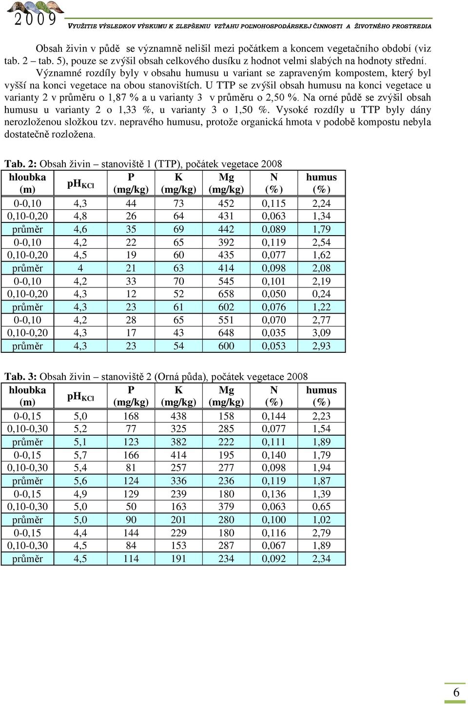U TTP se zvýšil obsah humusu na konci vegetace u varianty 2 v průměru o 1,87 % a u varianty 3 v průměru o 2,50 %. Na orné půdě se zvýšil obsah humusu u varianty 2 o 1,33 %, u varianty 3 o 1,50 %.