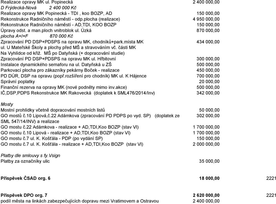 Úzká 870 000,00 plocha A+I+F 870 000 Kč Zpracování PD DSP+PDSPS na opravu MK, chodníků+park.místa MK 434 000,00 ul. U Mateřské Školy a plochy před MŠ a stravováním vč. části MK Na Vyhlídce od křiž.