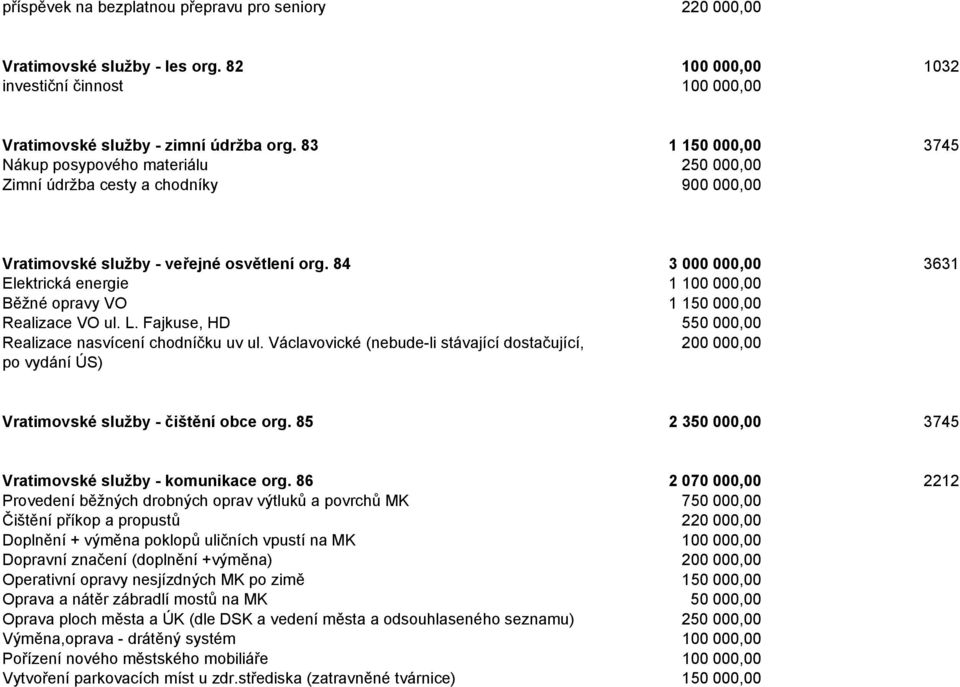 84 3 000 000,00 3631 Elektrická energie 1 100 000,00 Běžné opravy VO 1 150 000,00 Realizace VO ul. L. Fajkuse, HD 550 000,00 Realizace nasvícení chodníčku uv ul.