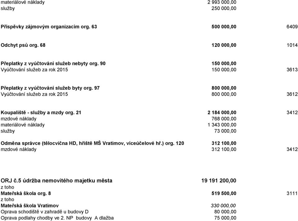 21 2 184 000,00 3412 mzdové náklady 768 000,00 materiálové náklady 1 343 000,00 služby 73 000,00 Odměna správce (tělocvična HD, hřiště MŠ Vratimov, víceúčelové hř.) org.