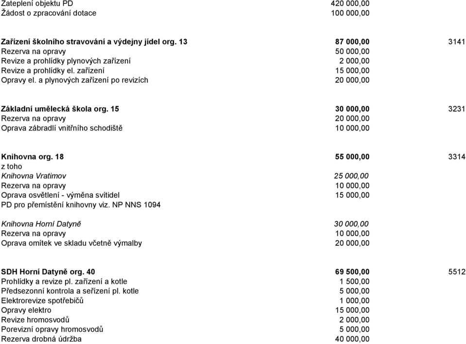 a plynových zařízení po revizích 20 000,00 Základní umělecká škola org. 15 30 000,00 3231 Rezerva na opravy 20 000,00 Oprava zábradlí vnitřního schodiště 10 000,00 Knihovna org.