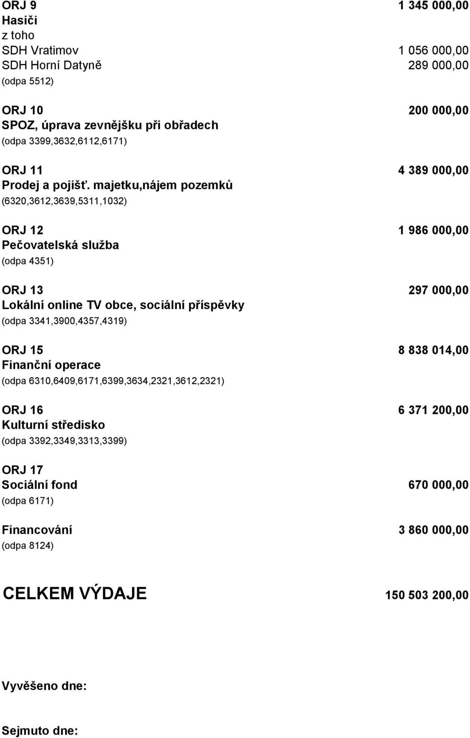 majetku,nájem pozemků (6320,3612,3639,5311,1032) ORJ 12 1 986 000,00 Pečovatelská služba (odpa 4351) ORJ 13 297 000,00 Lokální online TV obce, sociální příspěvky (odpa