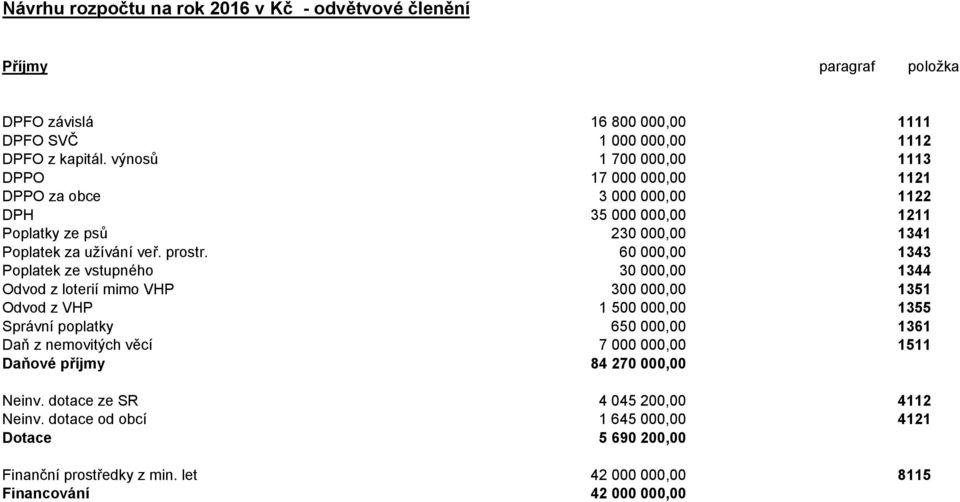 60 000,00 1343 Poplatek ze vstupného 30 000,00 1344 Odvod z loterií mimo VHP 300 000,00 1351 Odvod z VHP 1 500 000,00 1355 Správní poplatky 650 000,00 1361 Daň z nemovitých věcí 7