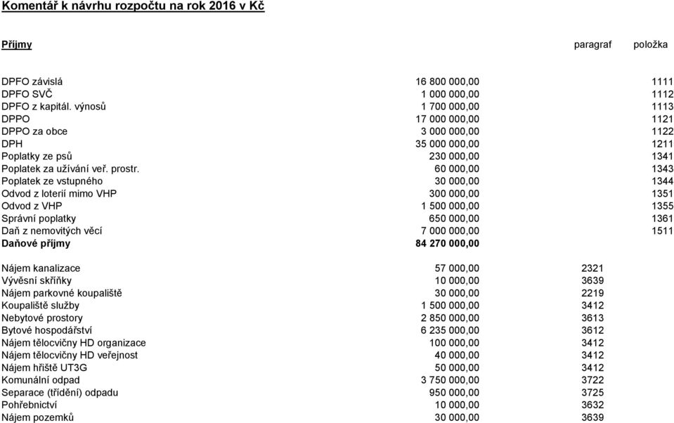 60 000,00 1343 Poplatek ze vstupného 30 000,00 1344 Odvod z loterií mimo VHP 300 000,00 1351 Odvod z VHP 1 500 000,00 1355 Správní poplatky 650 000,00 1361 Daň z nemovitých věcí 7 000 000,00 1511