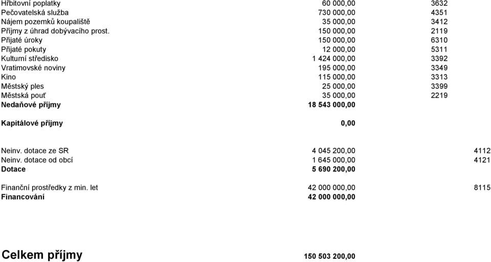 115 000,00 3313 Městský ples 25 000,00 3399 Městská pouť 35 000,00 2219 Nedaňové příjmy 18 543 000,00 Kapitálové příjmy 0,00 Neinv.