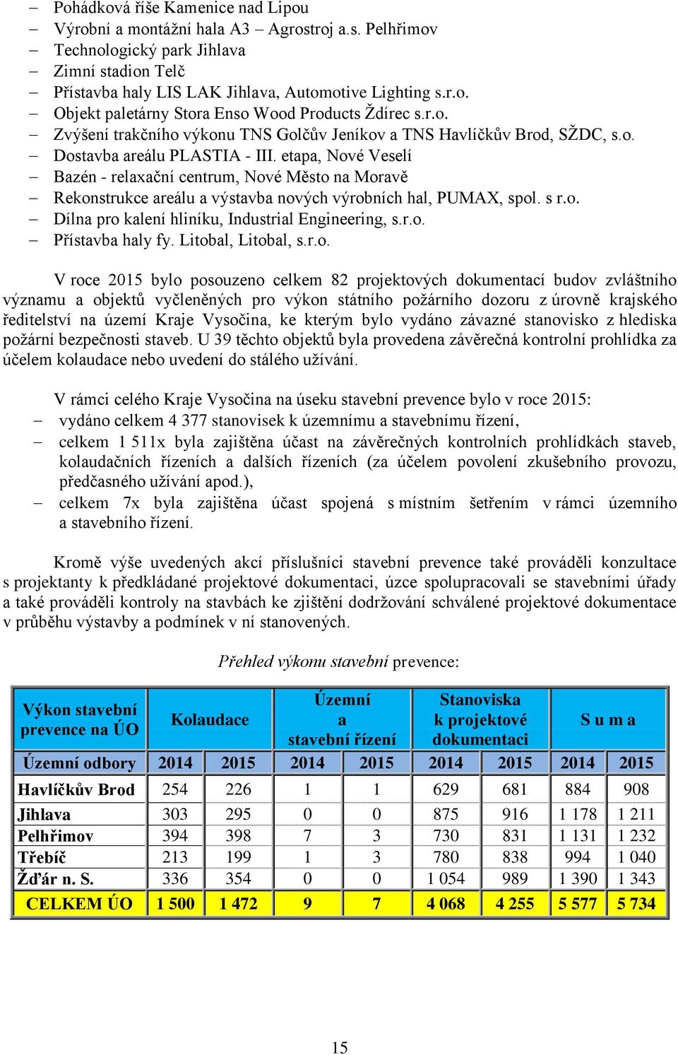 etapa, Nové Veselí Bazén - relaxační centrum, Nové Město na Moravě Rekonstrukce areálu a výstavba nových výrobních hal, PUMAX, spol. s r.o. Dílna pro kalení hliníku, Industrial Engineering, s.r.o. Přístavba haly fy.