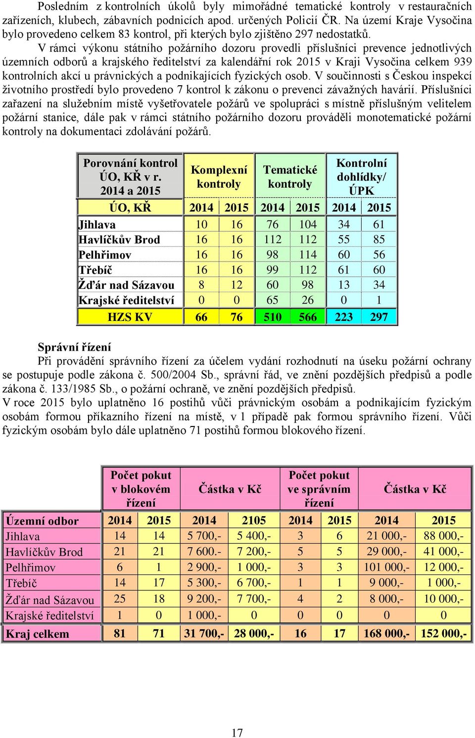 V rámci výkonu státního požárního dozoru provedli příslušníci prevence jednotlivých územních odborů a krajského ředitelství za kalendářní rok 2015 v Kraji Vysočina celkem 939 kontrolních akcí u