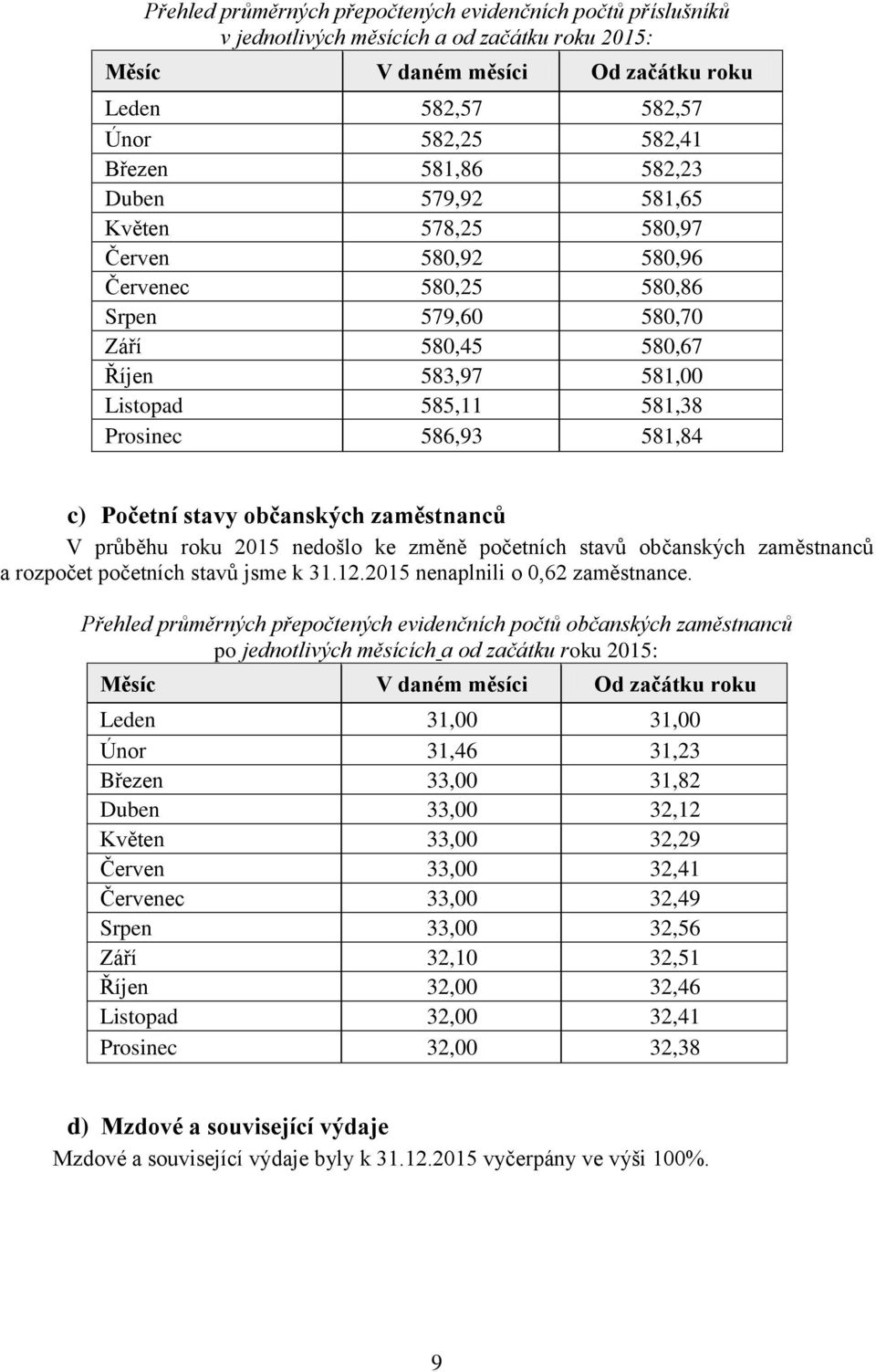 Početní stavy občanských zaměstnanců V průběhu roku 2015 nedošlo ke změně početních stavů občanských zaměstnanců a rozpočet početních stavů jsme k 31.12.2015 nenaplnili o 0,62 zaměstnance.