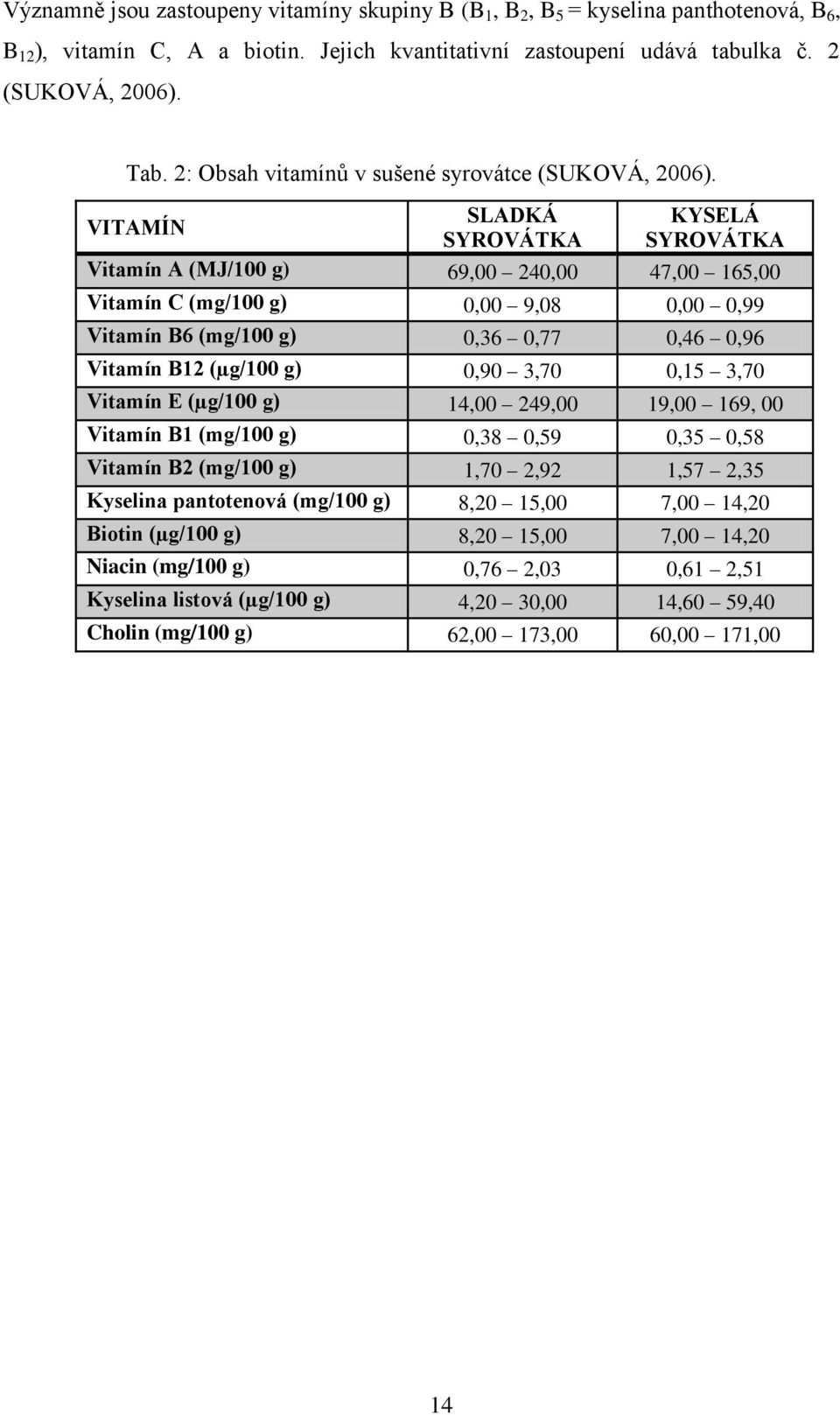 SLADKÁ KYSELÁ VITAMÍN SYROVÁTKA SYROVÁTKA Vitamín A (MJ/100 g) 69,00 240,00 47,00 165,00 Vitamín C (mg/100 g) 0,00 9,08 0,00 0,99 Vitamín B6 (mg/100 g) 0,36 0,77 0,46 0,96 Vitamín B12 (µg/100 g) 0,90