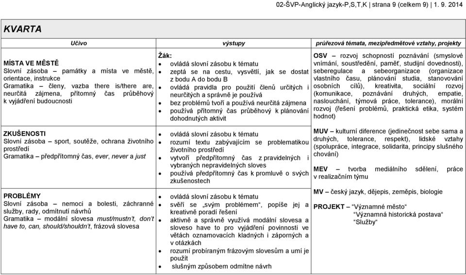 1. 9. 2014 KVARTA Učivo výstupy průřezová témata, mezipředmětové vztahy, projekty MÍSTA VE MĚSTĚ Slovní zásoba památky a místa ve městě, orientace, instrukce Gramatika členy, vazba there is/there