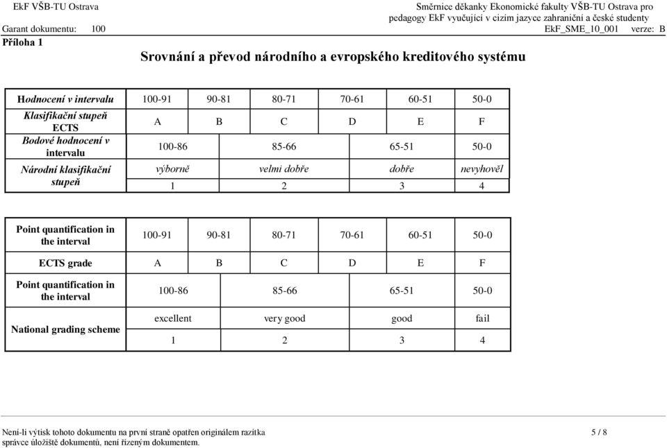 100-86 85-66 65-51 50-0 výborně velmi dobře dobře nevyhověl 1 2 3 4 Point quantification in the interval 100-91 90-81 80-71 70-61 60-51 50-0 ECTS grade A B C D E F Point