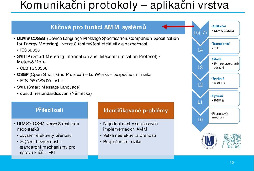 V1.1.1 SML (Smart Message Language) dosud nestandardizován (N mecko) íležitosti DLMS/COSEM verze 8 eší adu nedostatk Zvýšení efektivity p enosu Zvýšení bezpe nosti - standardní mechanismy pro správu