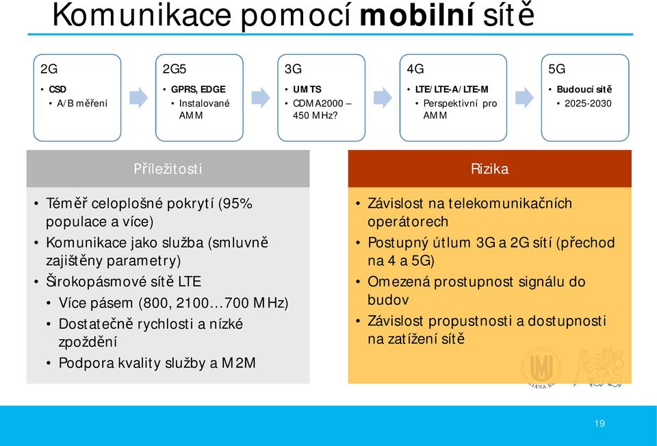 (smluvn zajišt ny parametry) Širokopásmové sít LTE Více pásem (800, 2100 700 MHz) Dostate rychlosti a nízké zpožd ní Podpora kvality služby a M2M