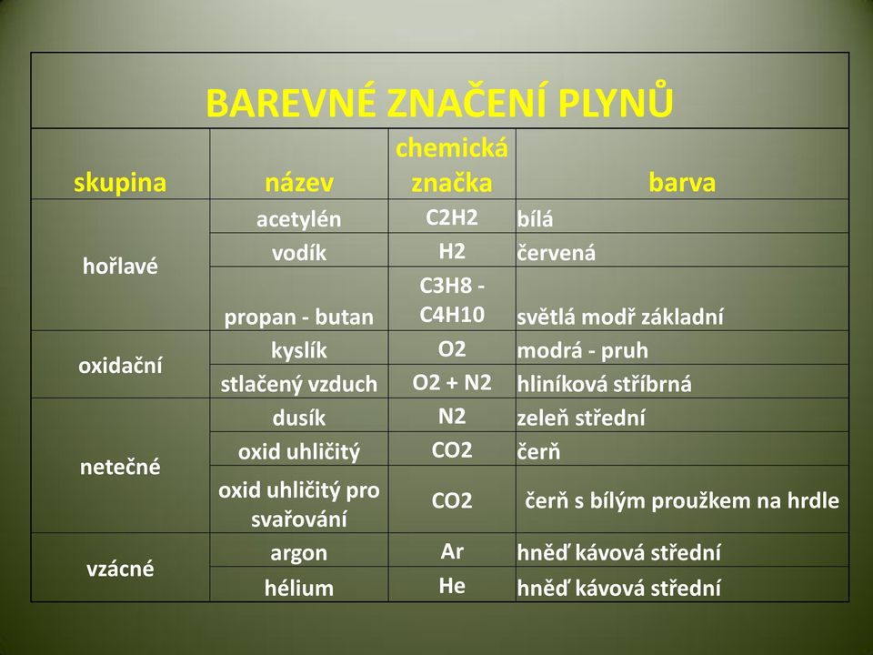 stlačený vzduch O2 + N2 hliníková stříbrná dusík N2 zeleň střední oxid uhličitý CO2 čerň oxid