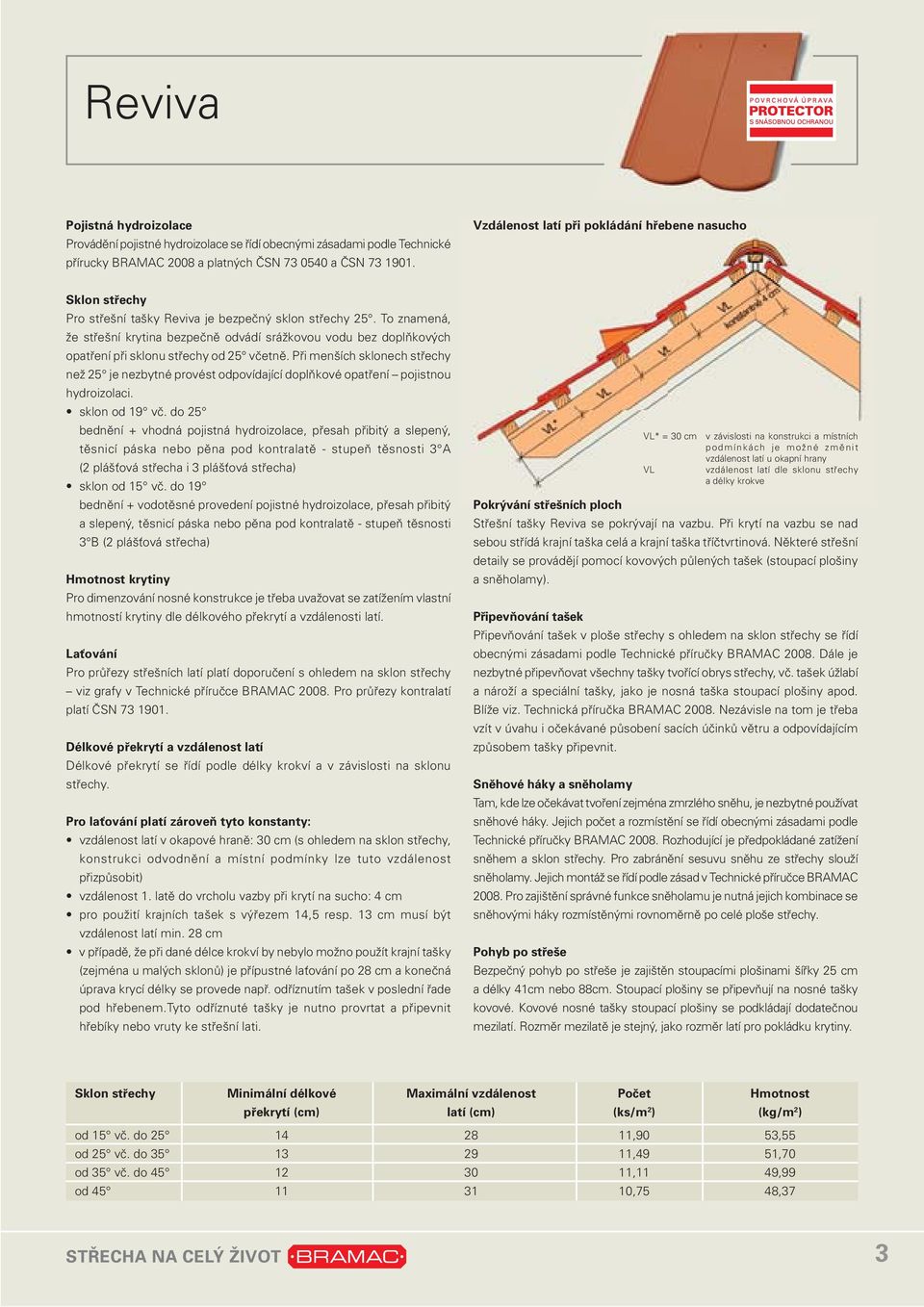 To znamená, že střešní krytina bezpečně odvádí srážkovou vodu bez doplňkových opatření při sklonu střechy od 25 včetně.