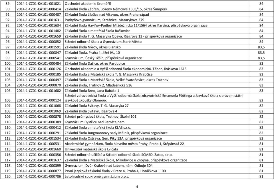 2014-1-CZ01-KA101-001634 Základní škola Havířov-Podlesí Mládežnická 11/1564 okres Karviná, příspěvková organizace 84 94. 2014-1-CZ01-KA101-001482 Základní škola a mateřská škola Raškovice 84 95.