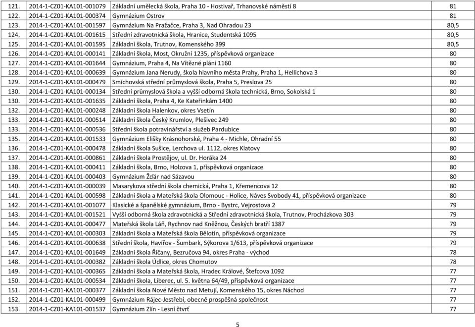 2014-1-CZ01-KA101-001595 Základní škola, Trutnov, Komenského 399 80,5 126. 2014-1-CZ01-KA101-000141 Základní škola, Most, Okružní 1235, příspěvková organizace 80 127.