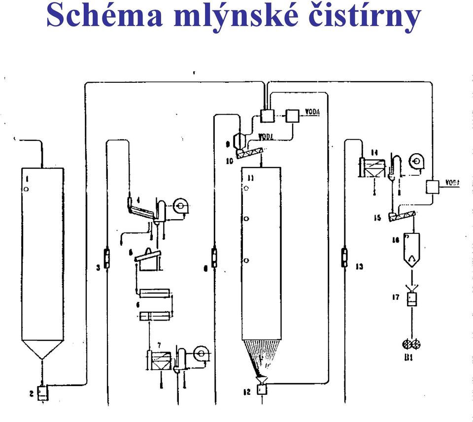 čistírny