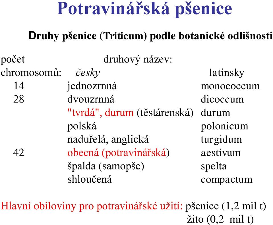 (těstárenská) durum polská polonicum naduřelá, anglická turgidum 42 obecná (potravinářská) aestivum