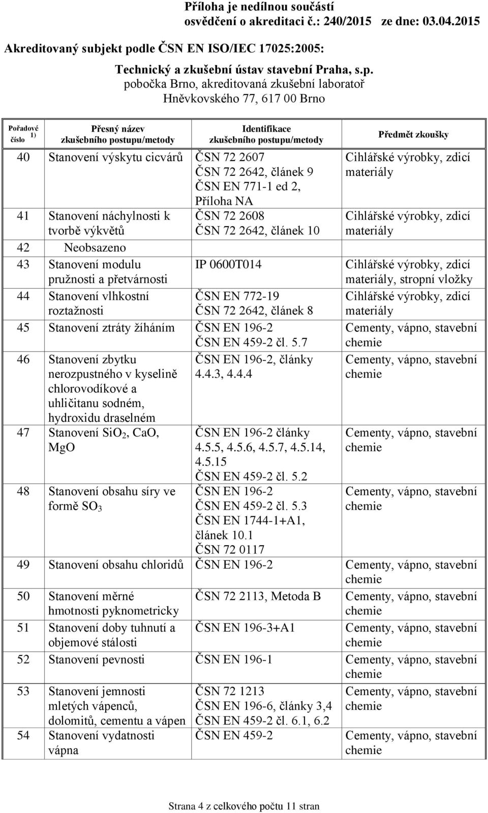 7 46 Stanovení zbytku nerozpustného v kyselině chlorovodíkové a uhličitanu sodném, hydroxidu draselném 47 Stanovení SiO 2, CaO, MgO 48 Stanovení obsahu síry ve formě SO 3 ČSN EN 196-2, články 4.4.3, 4.