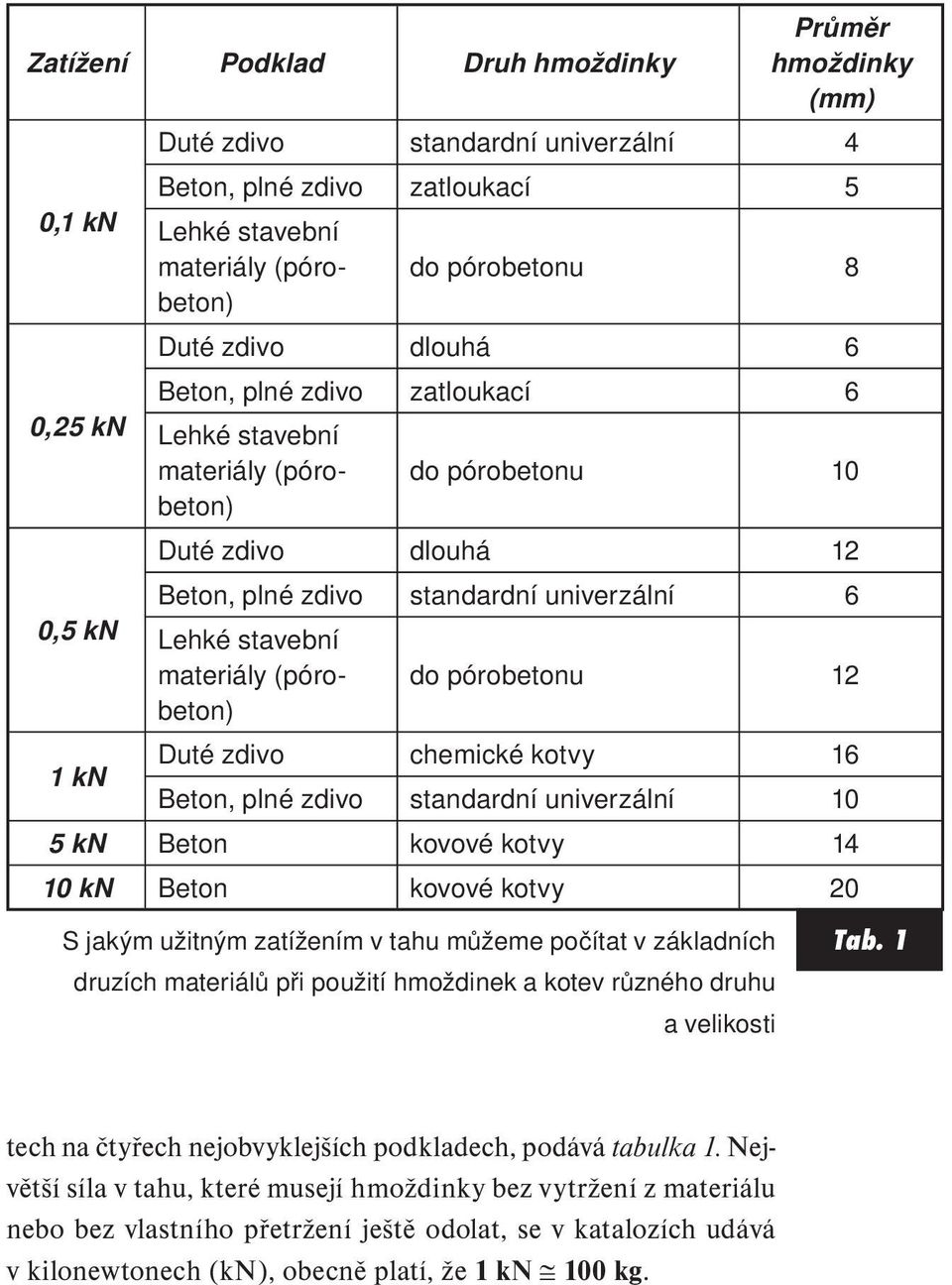 (pórobeton) do pórobetonu 12 Duté zdivo chemické kotvy 16 Beton, plné zdivo standardní univerzální 10 5 kn Beton kovové kotvy 14 10 kn Beton kovové kotvy 20 S jakým užitným zatížením v tahu můžeme